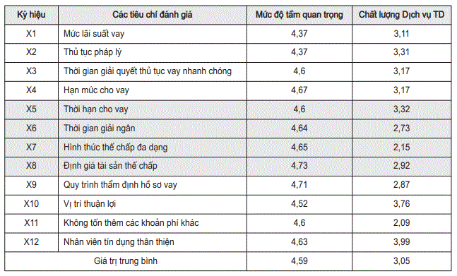 Đánh giá chất lượng dịch vụ vay tín dụng