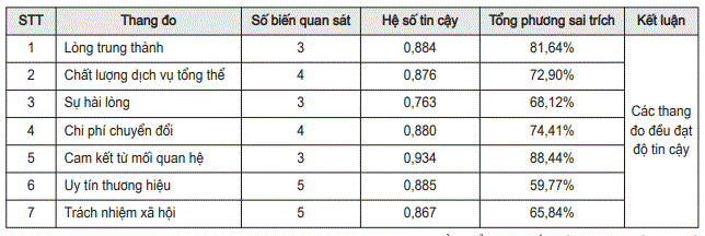 độ tin cậy