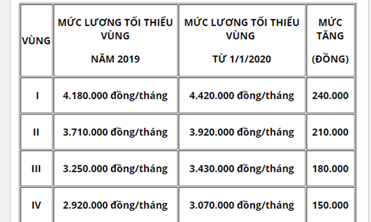 Bang luong toi thieu