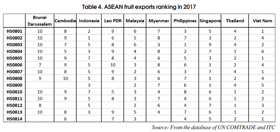 ASEAN fruit exports ranking in 2017
