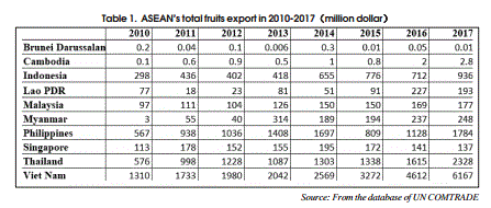 aseans-total-fruits-export-in-2010-2017