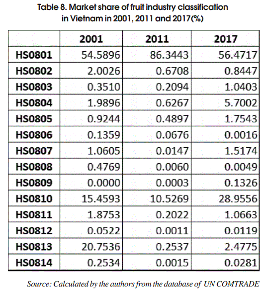 Market share of fruit industry classification in Vietnam in 2001, 2011 and ,2017