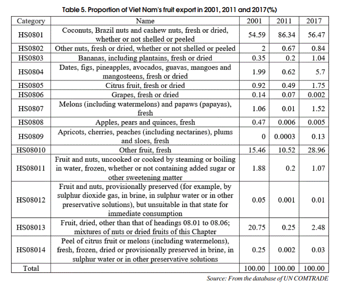 Proportion of Viet Nam's fruit export in 2001, 2011 and 2017