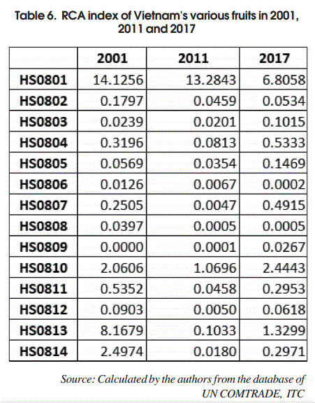 RCA index of Vietnam's various fruits in 2001, 2011 and 2017
