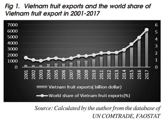 vietnam-fruit-exports-and-the-world-share-of-vietnam-fruit-export-in-2001-2017