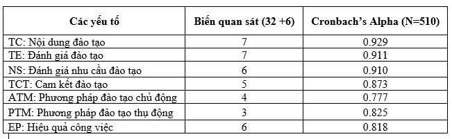 bang-mo-ta-tom-tat-muc-do-tin-cay-cua-cac-nhan-to