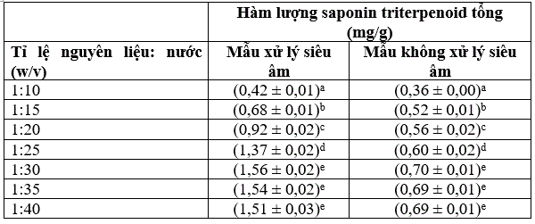 anh-huong-cua-ti-le-nguyen-lieu-dung-moi-den-ham-luong-saponin-triterpenoid-tong