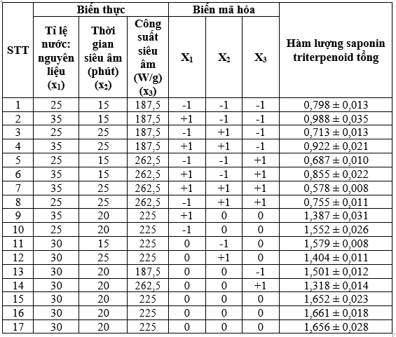 bo-tri-va-ket-qua-thi-nghiem-toi-uu-hoa