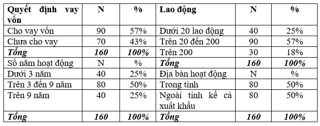 dac-diem-cac-doanh-nghiep-vua-va-nho-trong-mau-nghien-cuu