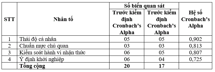 ket-qua-kiem-dinh-cronbachs-alpha-cua-cac-nhan-to-1