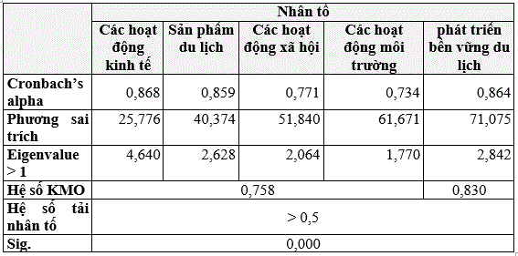 ket-qua-kiem-dinh-cronbachs-alpha-va-phan-tich-nhan-to-kham-pha-efa