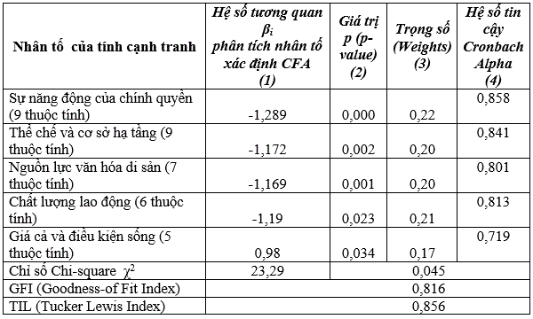 phan-tich-nhan-to-xac-dinh-cfa