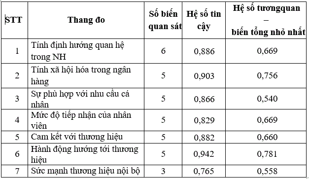 ket-qua-kiem-dinh-cronbachs-alpha-cac-thang-do