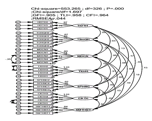 ket-qua-phan-tich-cfa-chuan-hoa