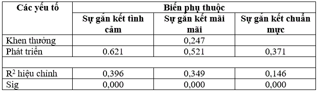 tom-tat-ket-qua-phan-tich-hoi-quy-tuyen-tinh-da-bien