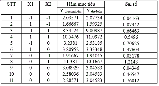 ket-qua-thuc-nghiem-va-du-doan-ve-toc-do-tang-truong-trung-binh-cua-a.-flavus