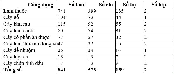 file.-gia-tri-su-dung-cua-nguon-tai-nguyen-thuc-vat