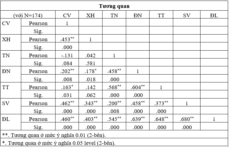 ma-tran-tuong-quan-giua-bien-phu-thuoc-va-cac-bien-doc-lap