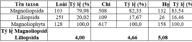 ty-trong-cua-lop-ngoc-lan