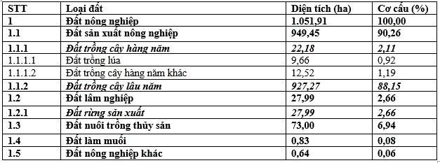 hien-trang-dat-nong-nghiep