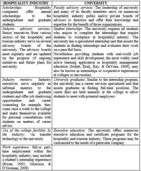 kinds-of-hospitality-industry---university-cooperation