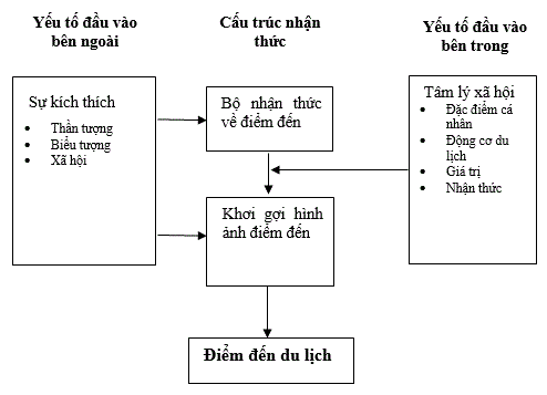 mo-hinh-ra-quyet-dinh-lua-chon-diem-den-du-lich-giai-tri