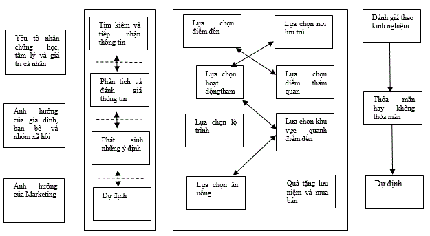 so-do-khung-dien-giai-tong-quat-ra-quyet-dinh-lua-chon-cua-khach-du-lich