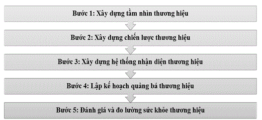 quy_trinh_xay_dung_thuong_hieu