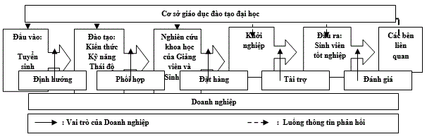 mo-hinh-lien-ket-giua-doanh-nghiep-va-co-so-giao-duc-dao-tao-dai-hoc