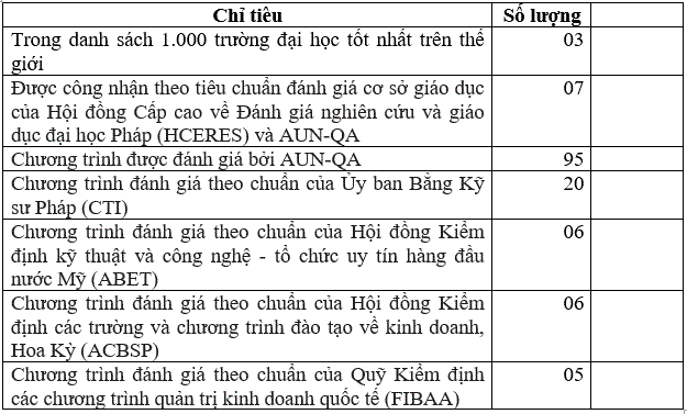 mot-so-chi-tieu-ve-danh-gia-chat-luong-giao-duc-dai-hoc-viet-nam
