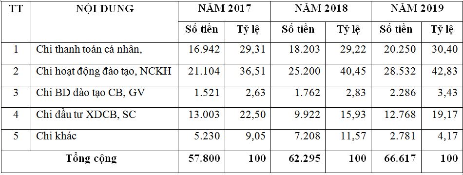 co-cau-chi-qua-3-nam-tu-2017-2019