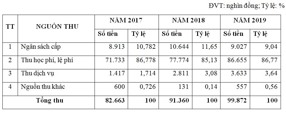 co-cau-nguon-thu-qua-3-nam-tu-2017-2019