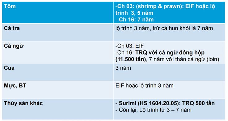 lo-trinh-giam-thue-cac-san-pham-chinh-theo-evfta