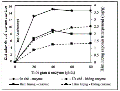 anh-huong-cua-thoi-gian-xu-ly-enzyme-den-qua-trinh-trich-ly