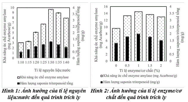 anh-huong-cua-ti-le-nguyen-lieu.nuoc-den-qua-trinh-trich-ly