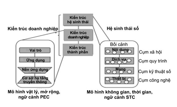he-sinh-thai-so-va-kien-truc-doanh-nghiep-so