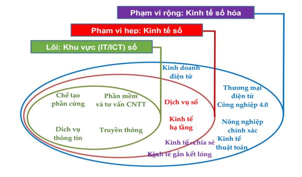 khai-niem-kinh-te-so-theo-pham-vi