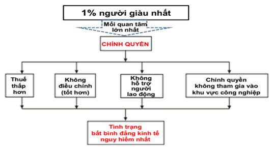 moi-quan-tam-cua-nhom-1-nguoi-giau-nhat
