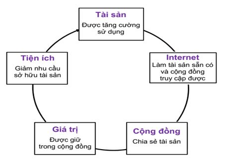 nam-thanh-to-trong-kinh-te-chia-se