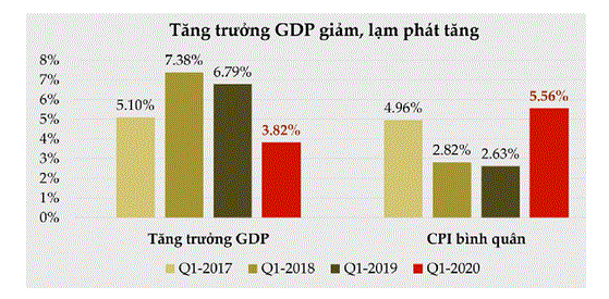 tang_truong_gdp_giam_lam_phat_tang
