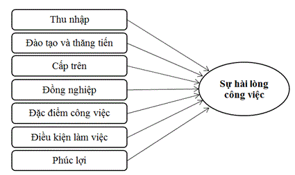 cac_yeu_to_tac_dong_den_su_hai_long_cong_viec_cua_nhan_vien_tai_cac_nhtm