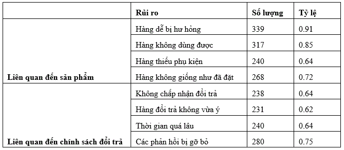 Các rủi ro được sinh viên nhận dạng