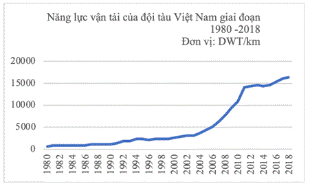 nang_luc_van_tai_cua_doi_tau_viet_nam_giai_doan_1980_-_2018