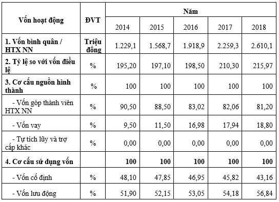 von_hoat_dong_binh_quan_cua_htx_nn_tren_dia_ban_huyen