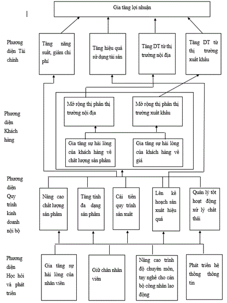 ban_do_chien_luoc_cac_muc_tieu_the_diem_can_bang