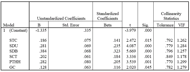 results_of_linear_regression_analysis