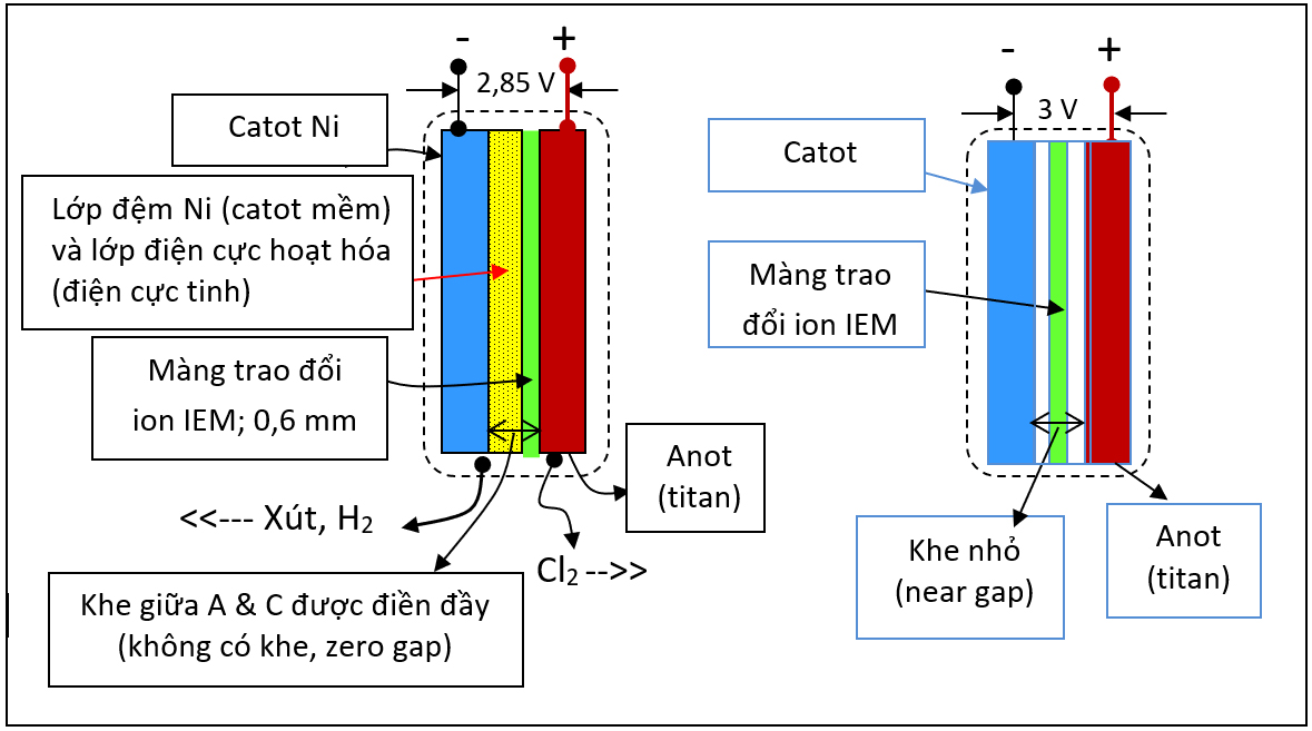 [KHCN] Nghiên cứu, cải tạo thiết bị điện phân kiểu Near Gap sang Zero Gap nhằm gia tăng công suất và giảm chi phí Nền tảng hàng đầu cung cấp Cwin com Xút