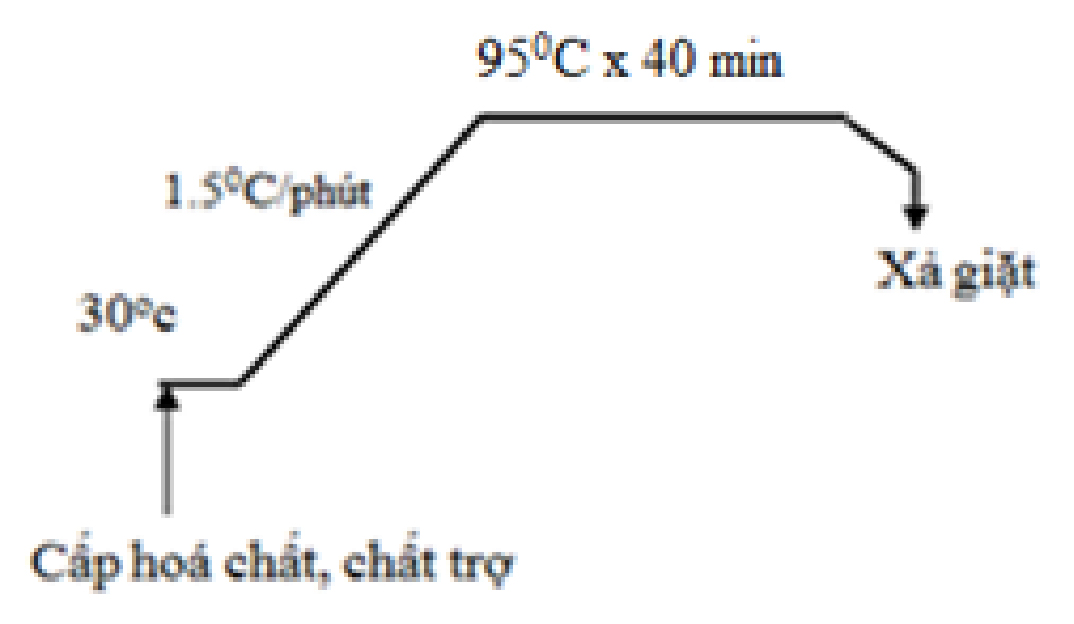 Quy trình, công nghệ Nền tảng hàng đầu cung cấp Cwin com vải dệt kim có khả năng kháng khuẩn cao