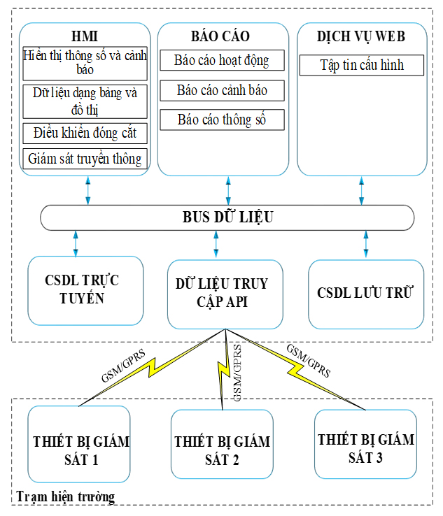 Nghiên cứu thiết kế, chế tạo hệ thống giám sát tủ tụ bù hạ thế từ xa qua mạng thông tin di động