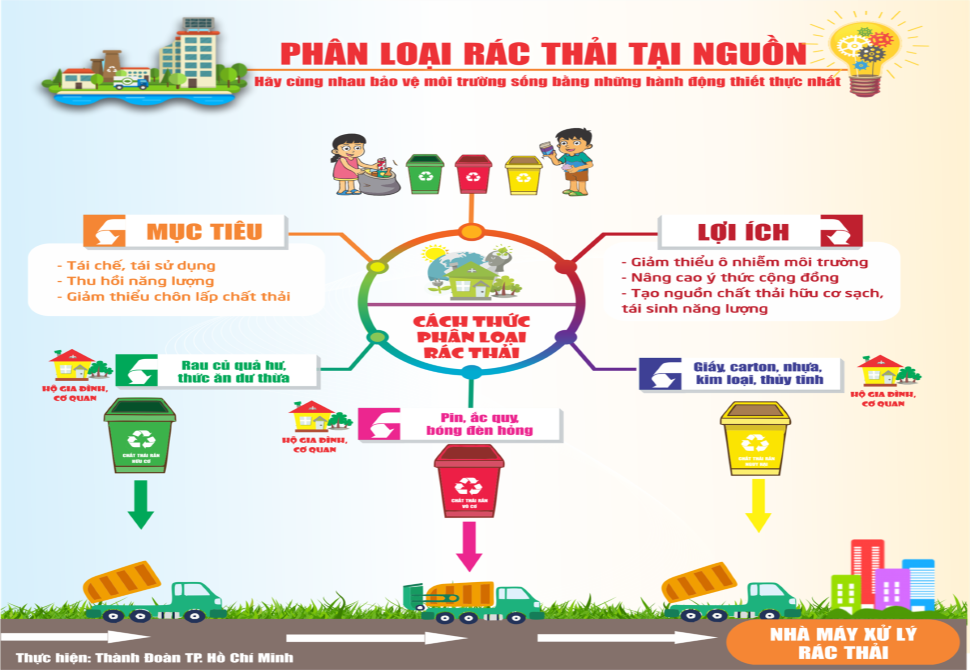 Thúc đẩy thực hiện phân loại chất thải rắn sinh hoạt ở các đô thị Việt Nam: Kinh nghiệm từ thành phố Hội An